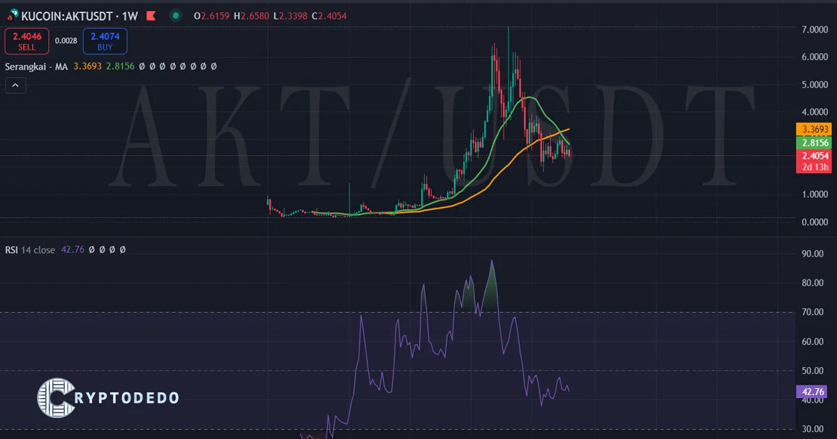 Akash Network Price Analysis