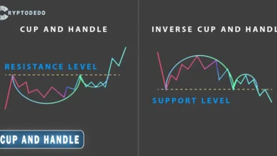 Cup and Handle Pattern