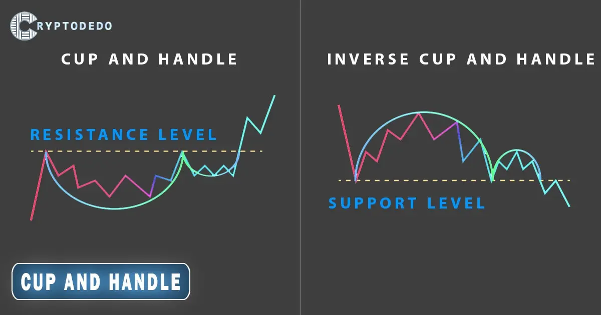 Cup and Handle Pattern