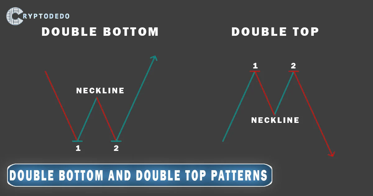 Double Bottom and Double Top patterns