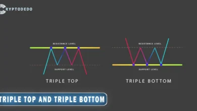 Triple Top and Triple Bottom Patterns