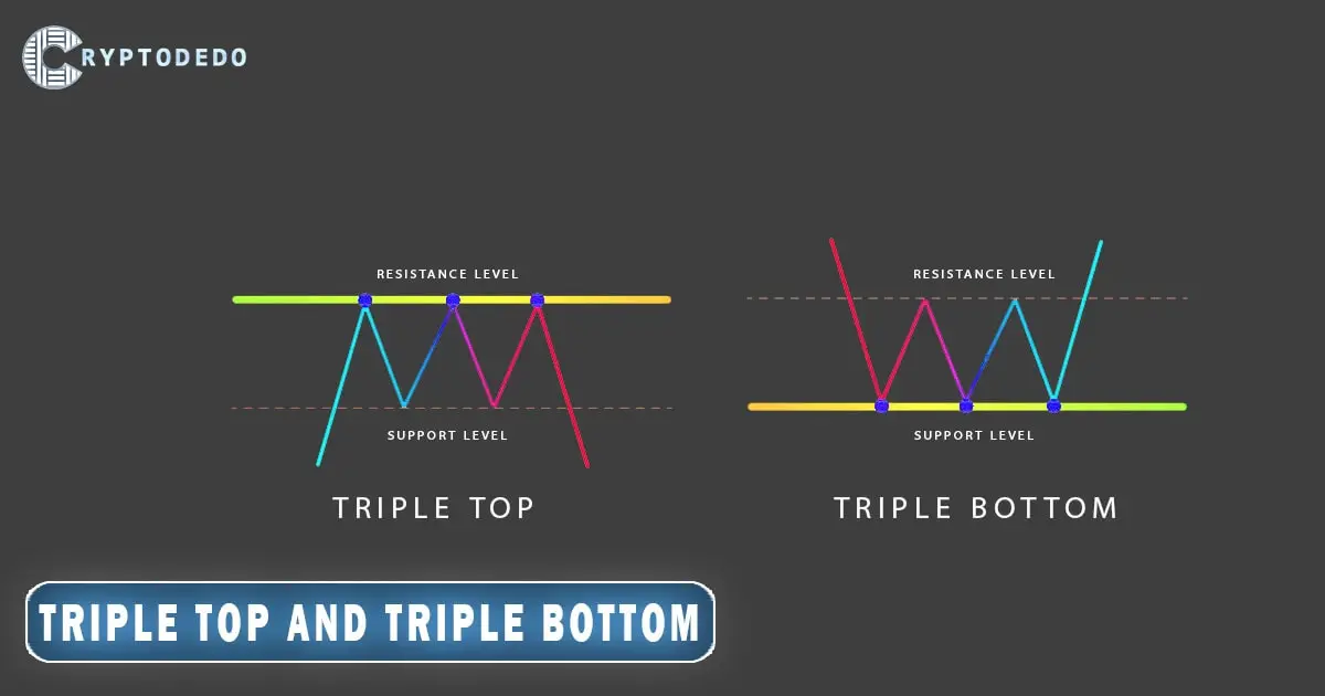 Triple Top and Triple Bottom Patterns