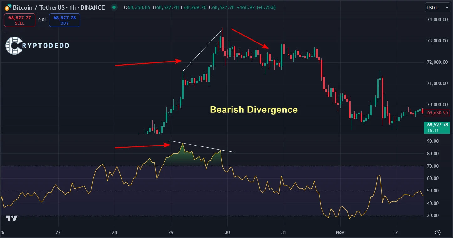 Bearish Divergence