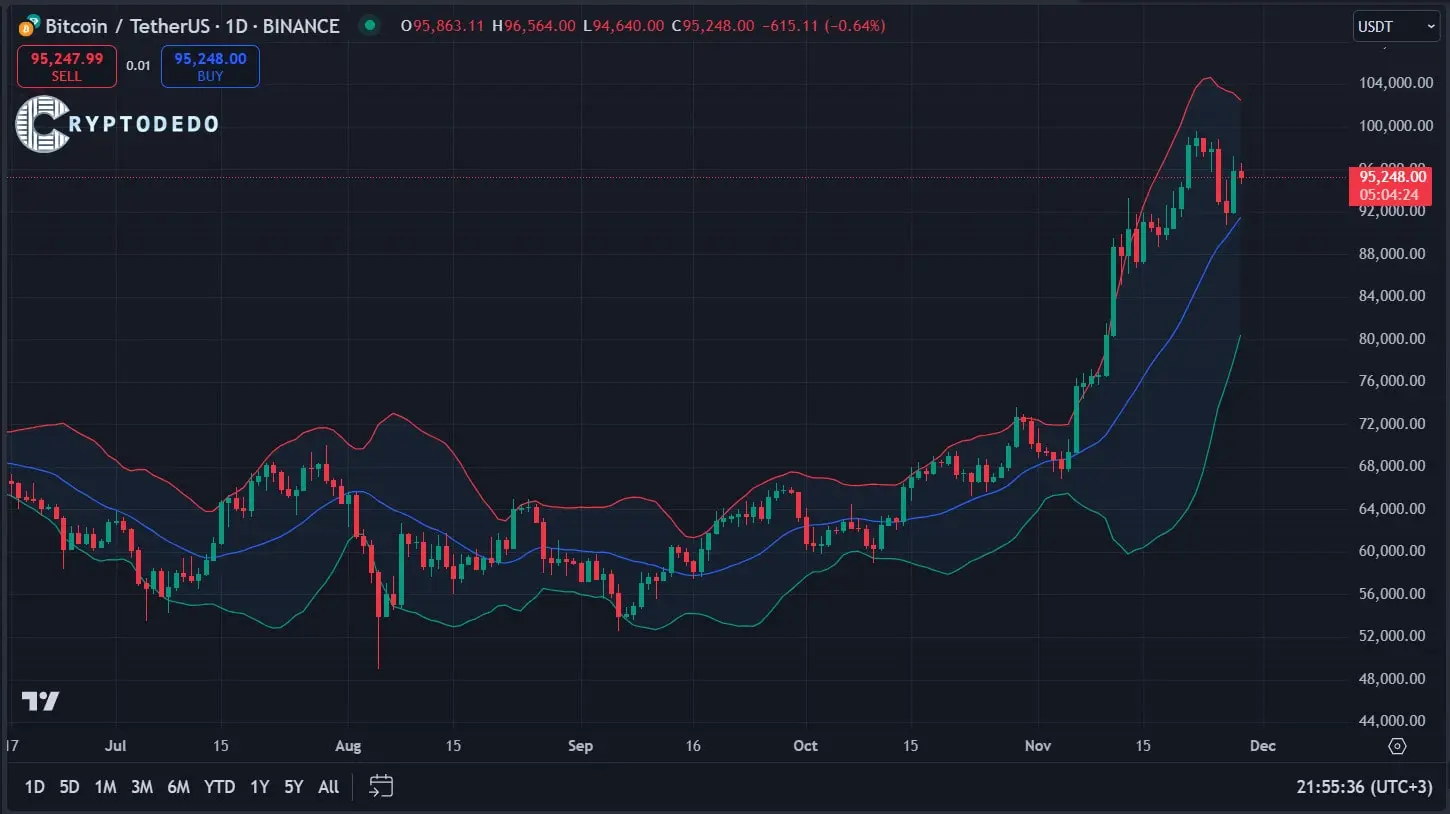 Bollinger Bands on Bitcoin