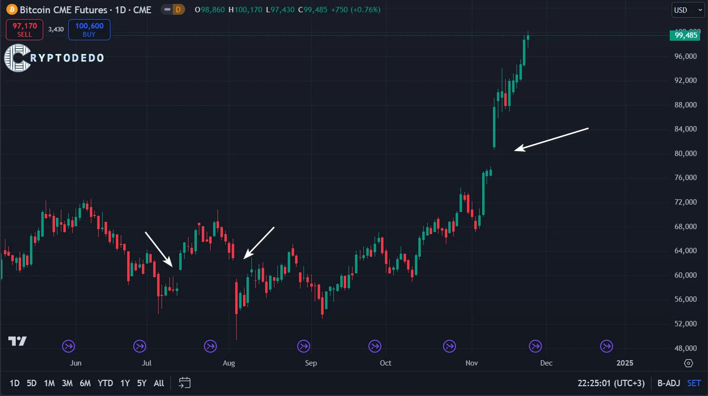 Bitcoin CME Gaps