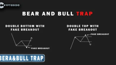 Bull and Bear Traps