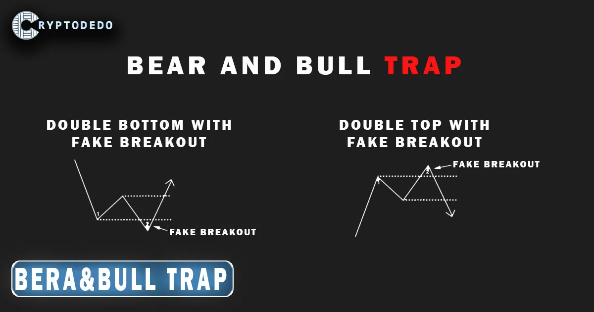 Bull and Bear Traps