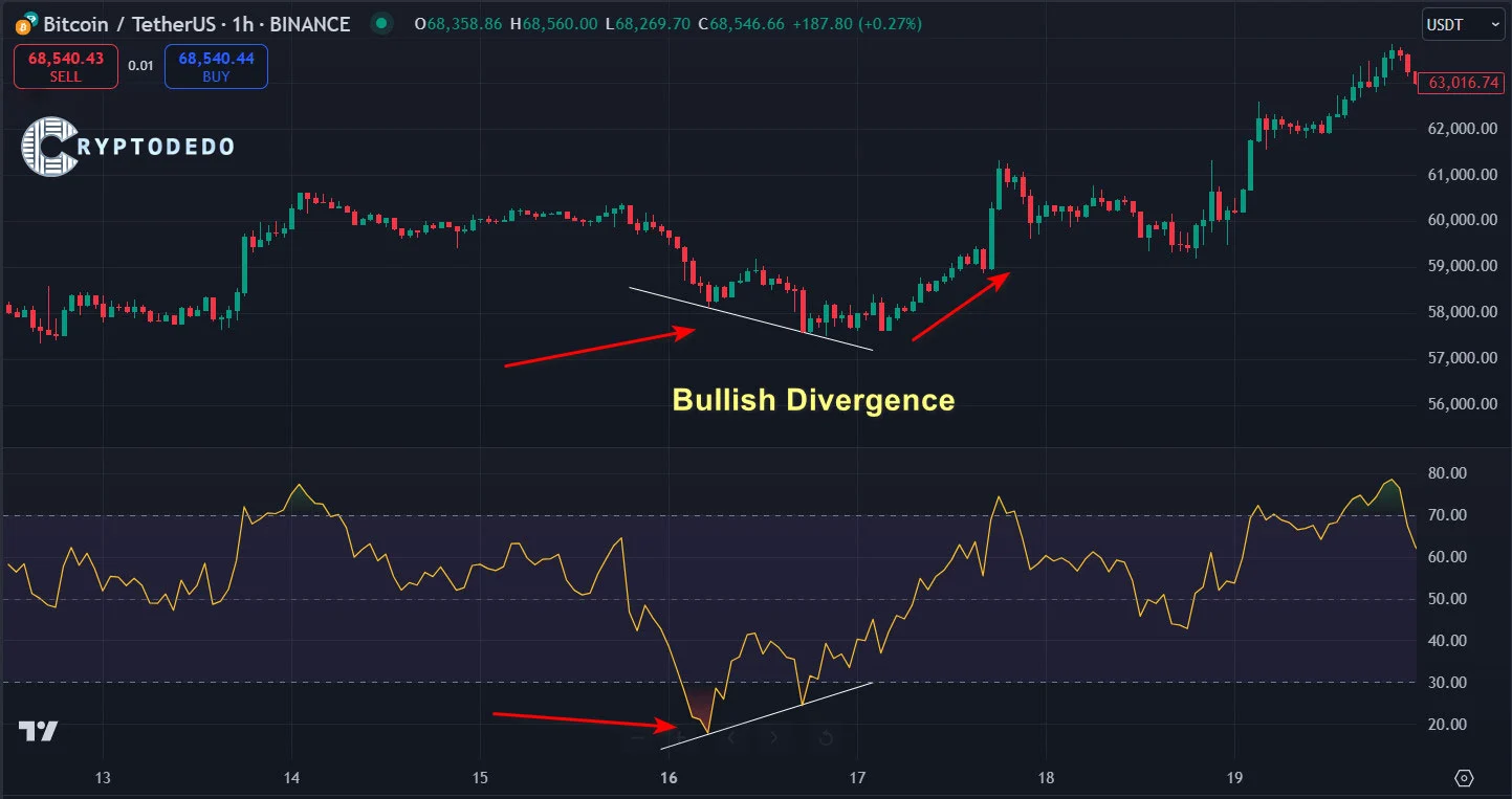 Bullish Divergence