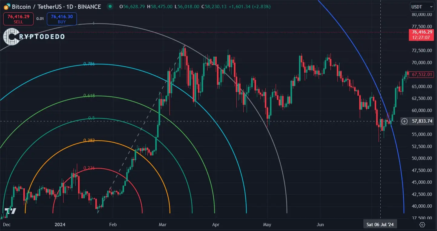 Fibonacci Arcs