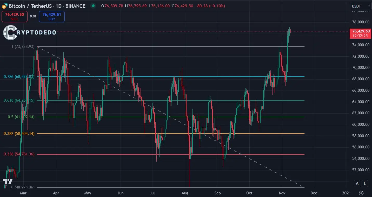 Fibonacci Retracement