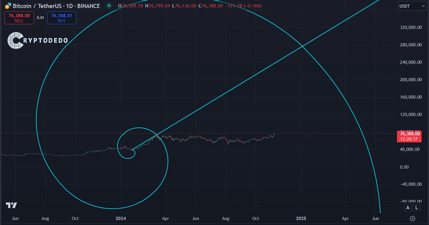 Fibonacci Spiral