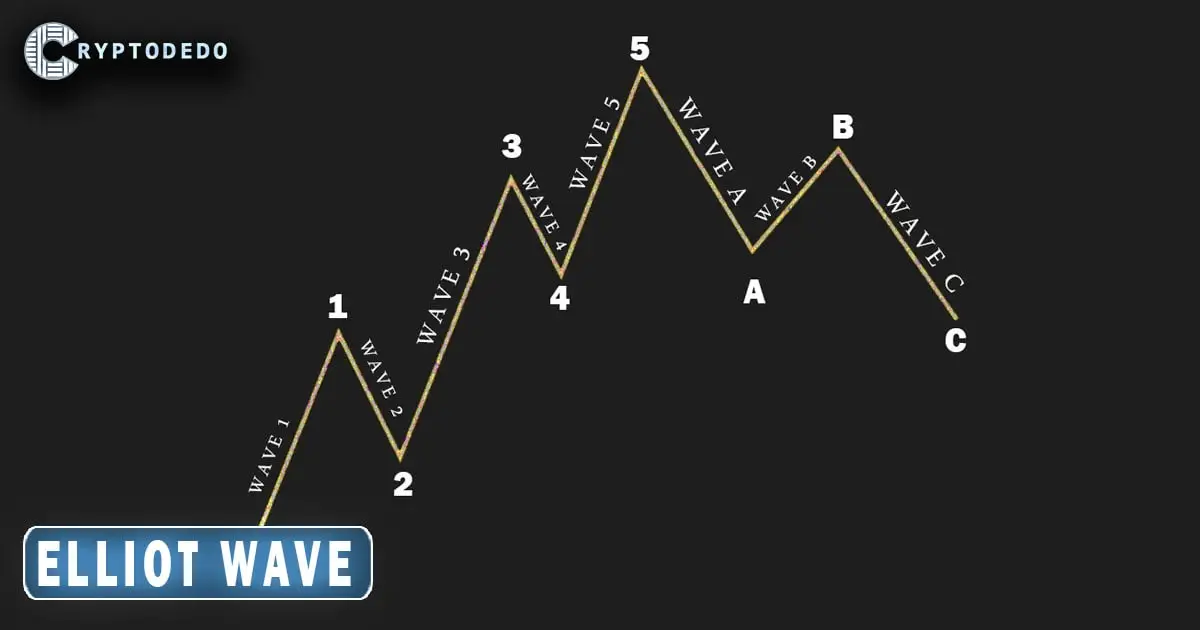 Elliott Wave