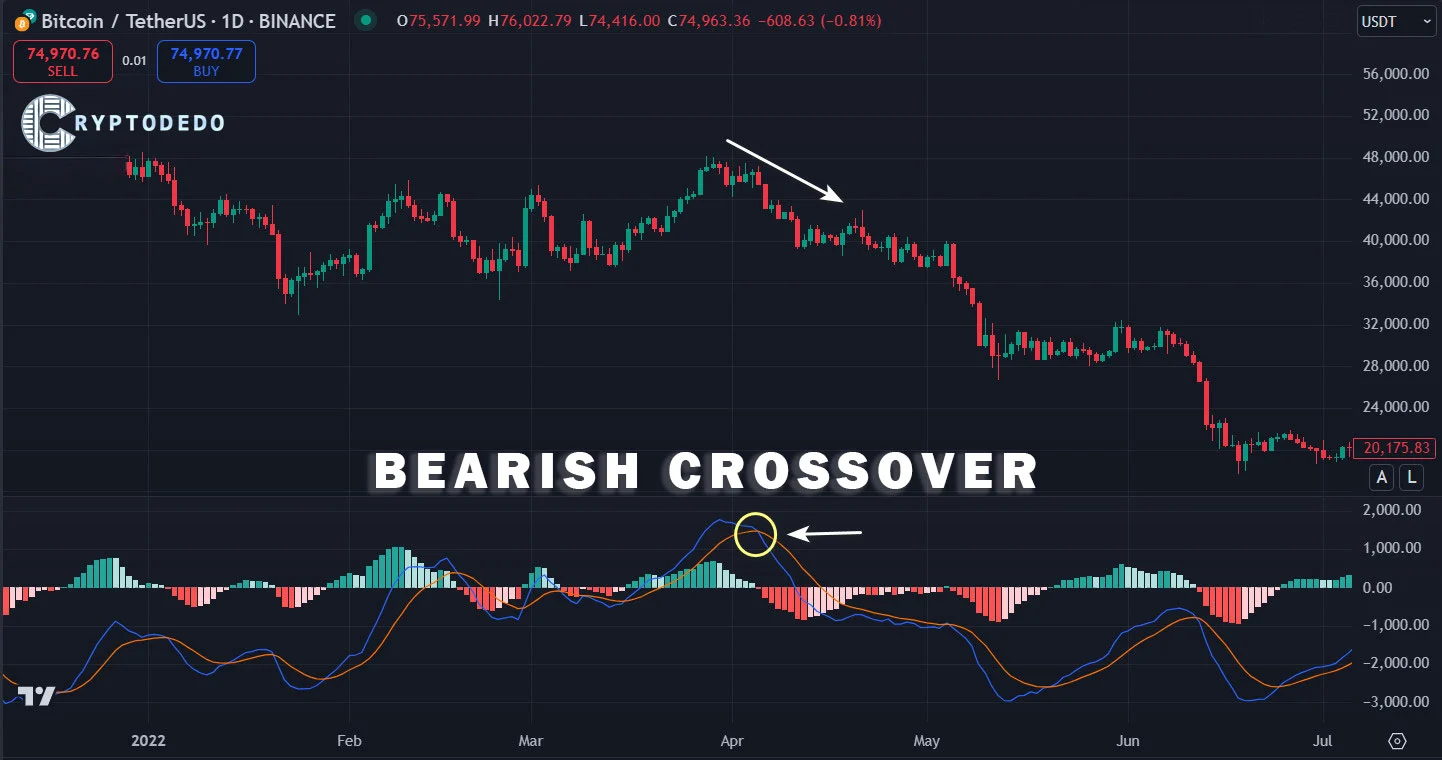 Bearish Crossover