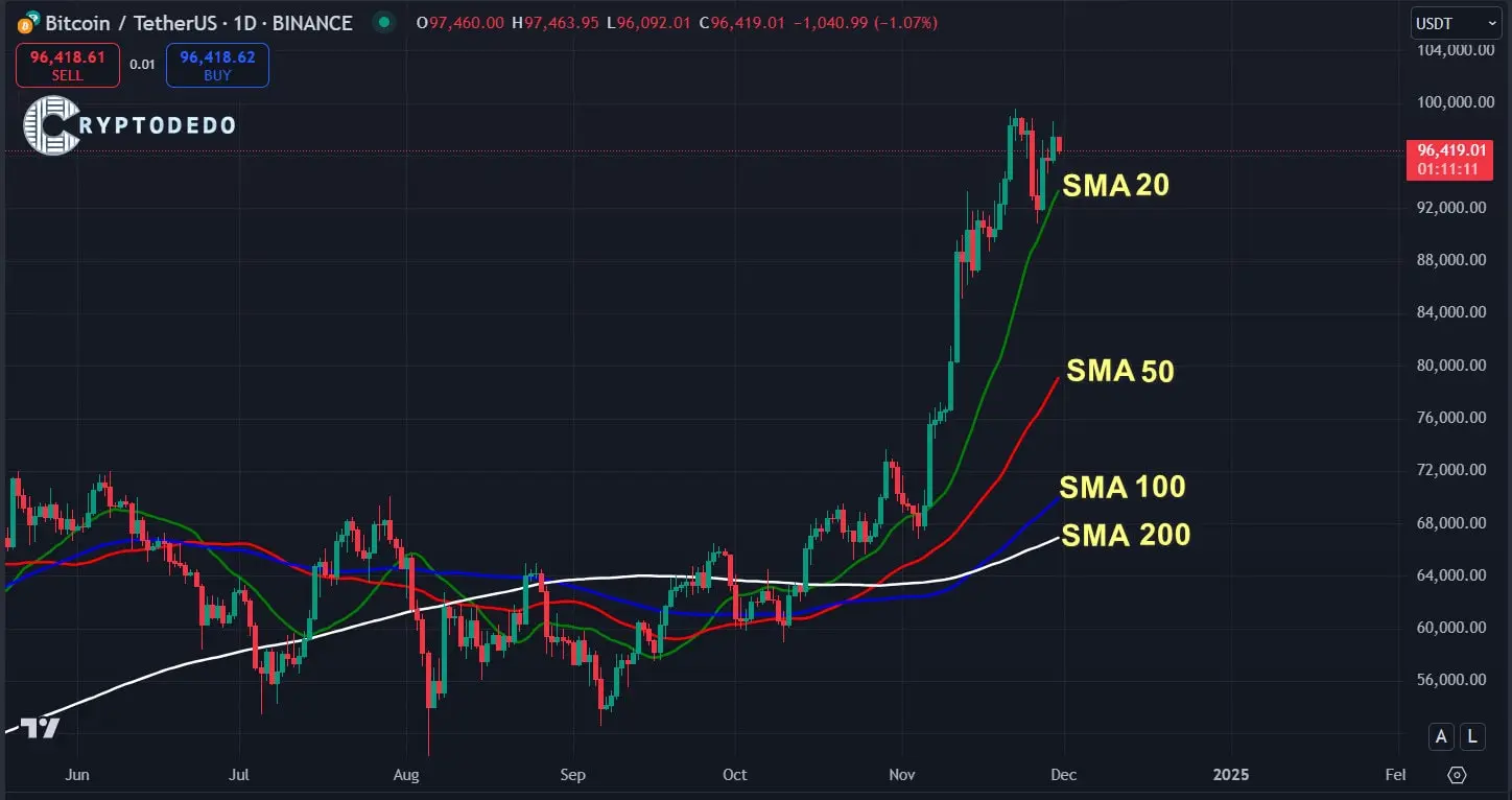 Simple Moving Average